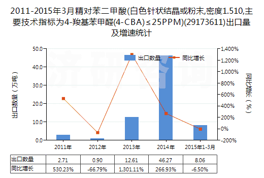 2011-2015年3月精對(duì)苯二甲酸(白色針狀結(jié)晶或粉末,密度1.510,主要技術(shù)指標(biāo)為4-羧基苯甲醛(4-CBA)≤25PPM)(29173611)出口量及增速統(tǒng)計(jì)